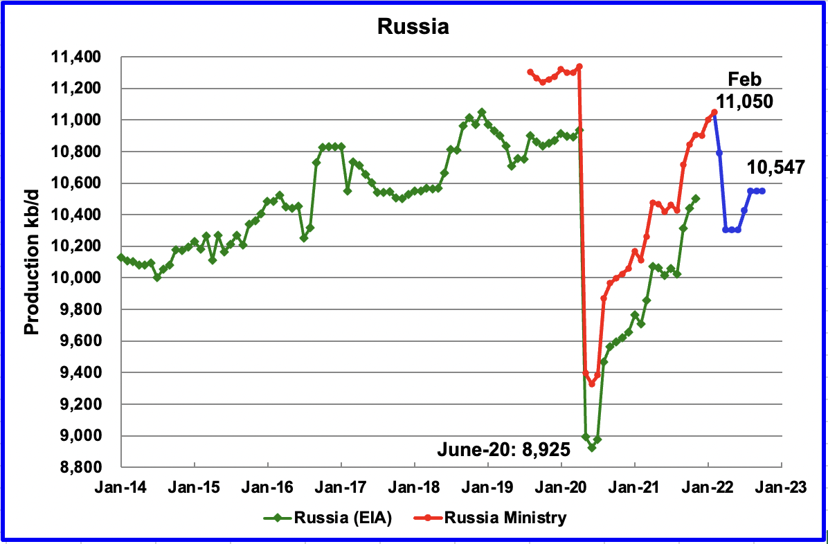 russia production