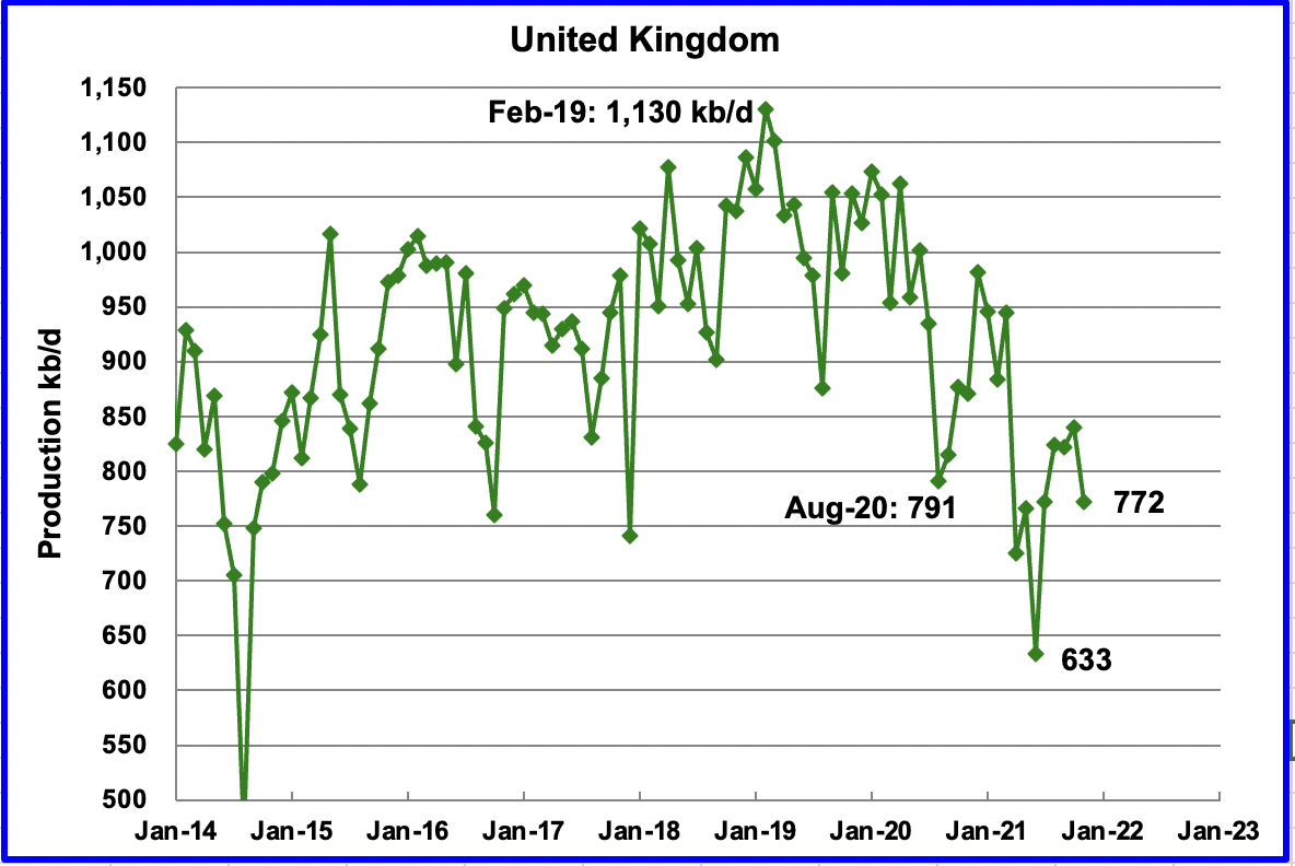 UK production