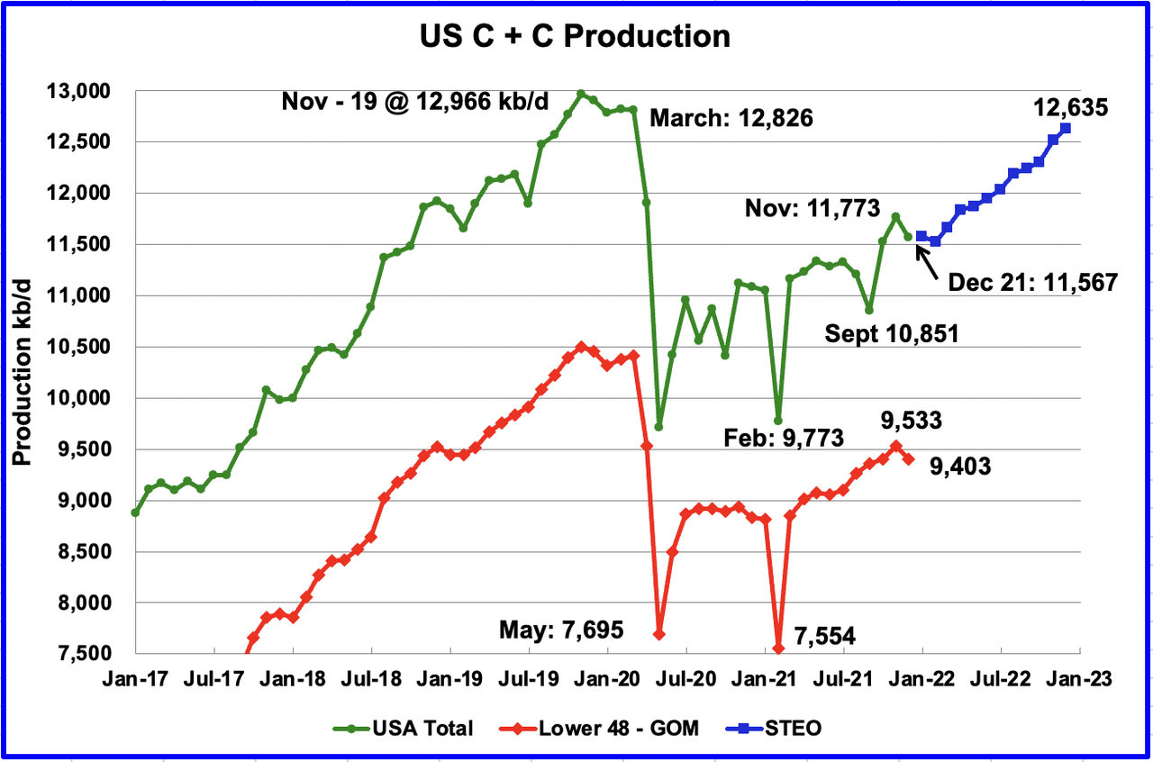 US C+C production