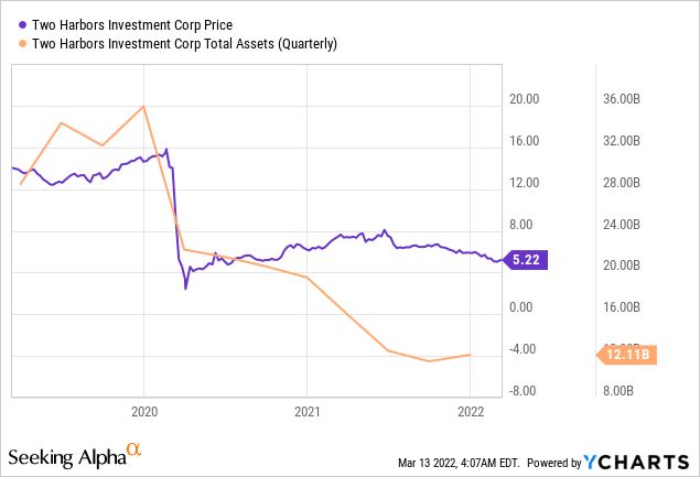 TWO stock price vs assets