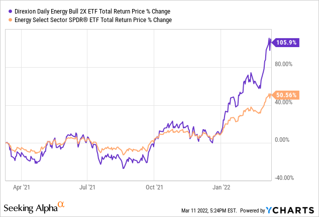 ERX vs XLE price