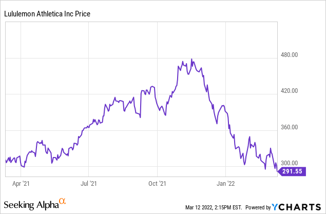 Lululemon Stock: Now Is Not The Time To Be Taking A Position (NASDAQ:LULU)