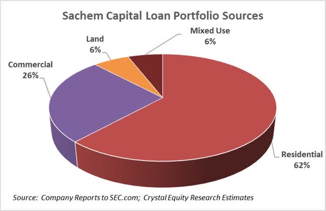 Sachem Capital Loan Portfolio Sources