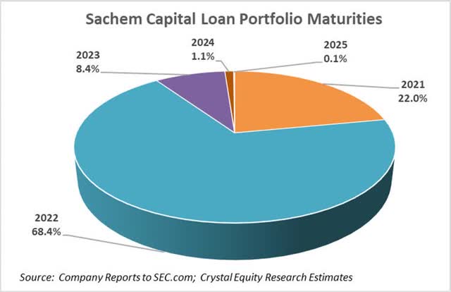 Sachem Capital Loan Portfolio Maturities