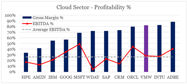 VMware - cloud sector profitability