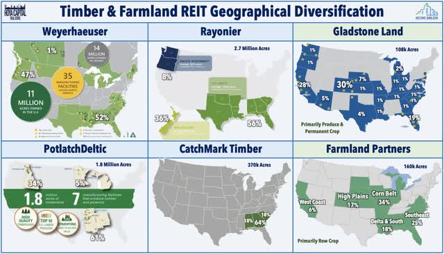 farmland timber REIT land