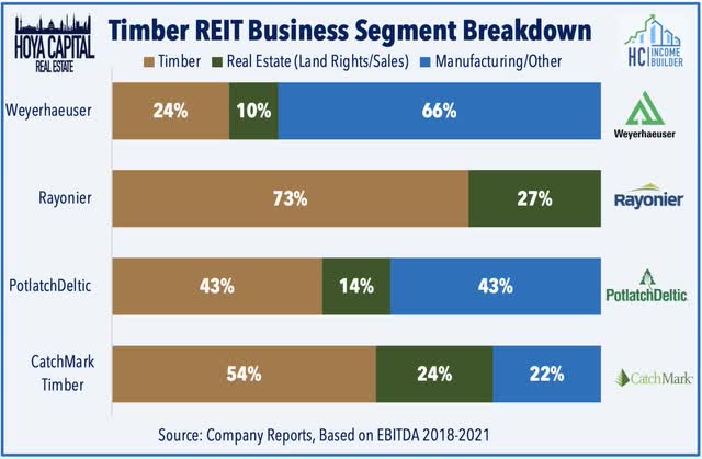 timber REIT business segments