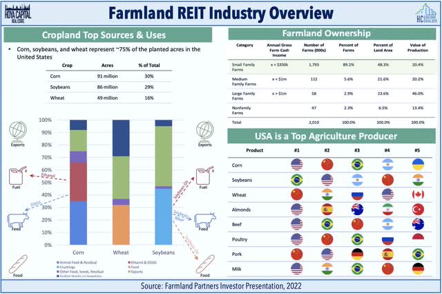farmland REIT industry overview