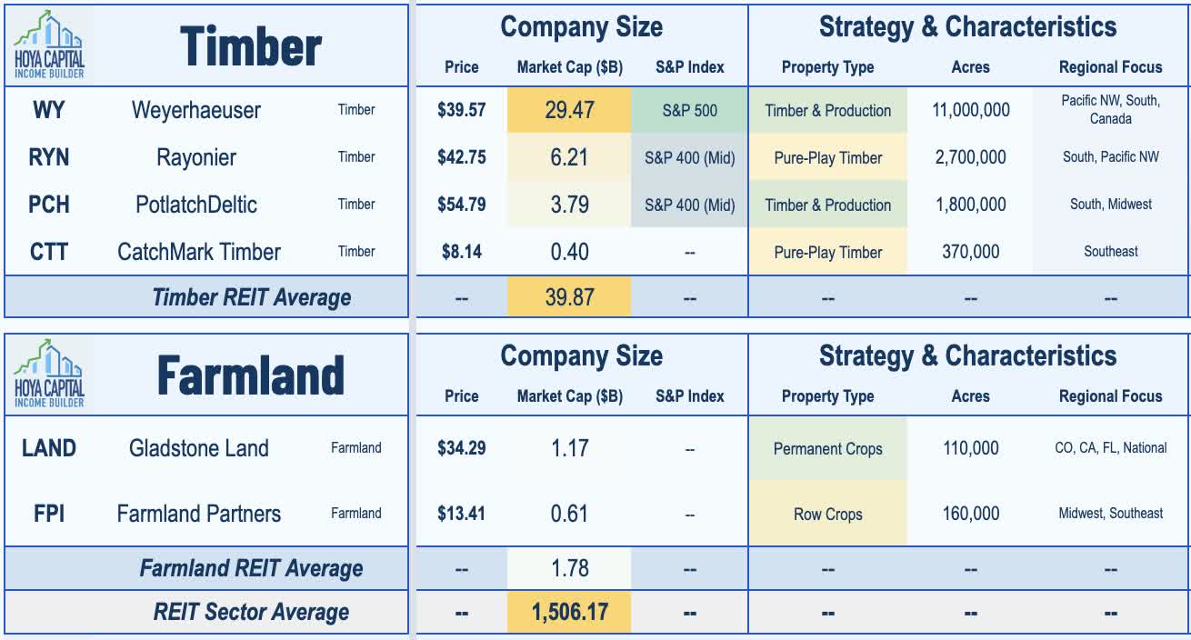 Farmland Reit List