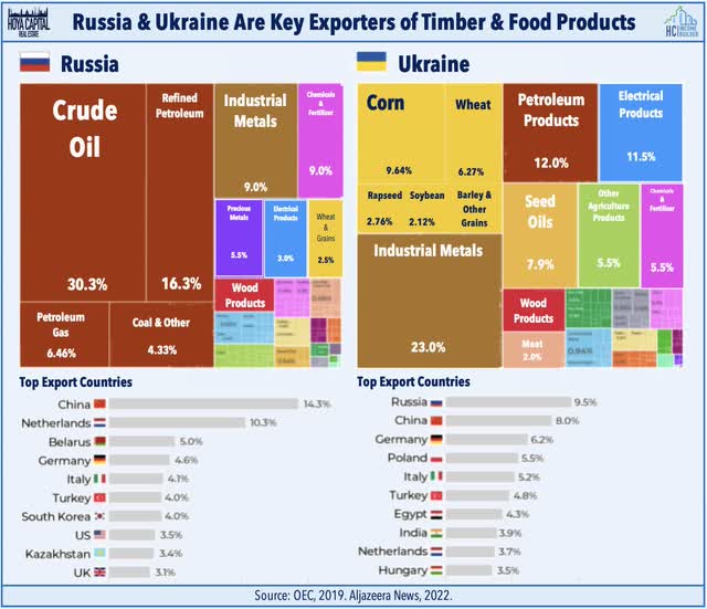 russia ukraine exports 2022