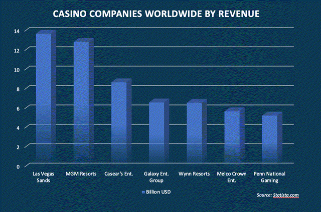 Casino companies worldwide by revenue