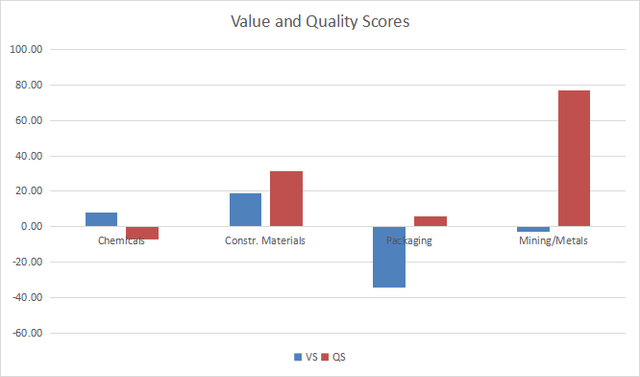 Value and quality in materials