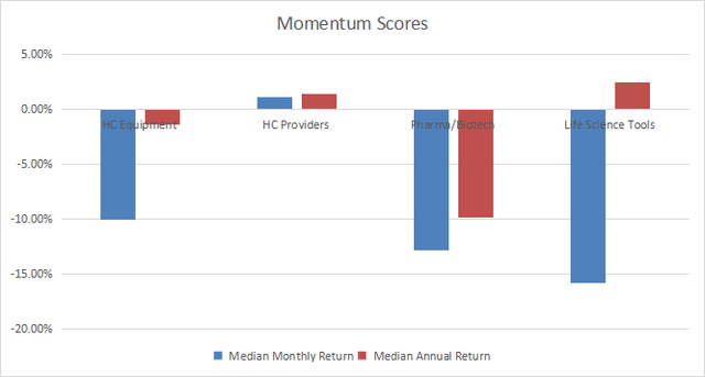 Momentum in healthcare