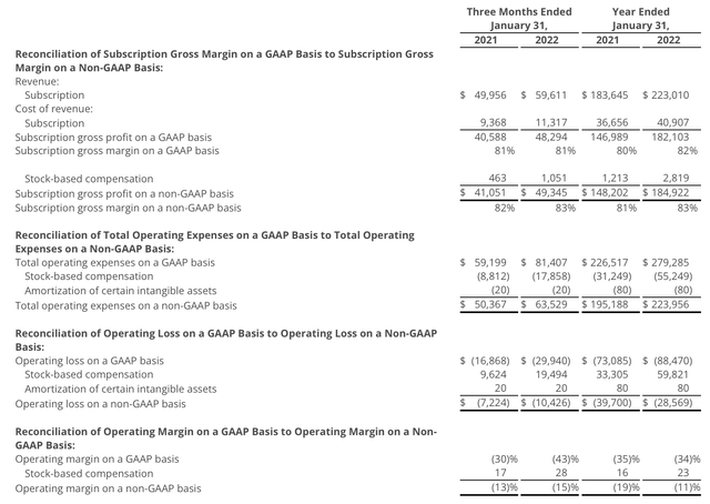 Domo margin trends