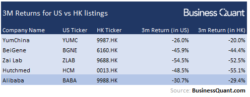 3 month returns for Hong Kong and US listed shares