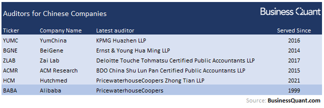 Auditors for Chinese companies