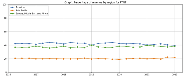 Fortinet revenue by geography