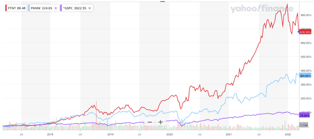 Fortinet and Palo Alto Network stock returns over the last five years