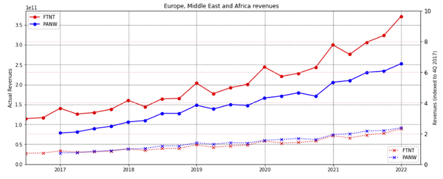 Comparison of EMEA revenues