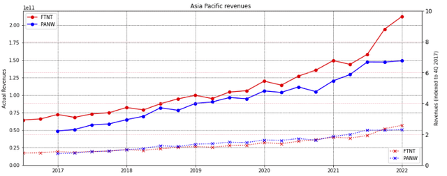 Comparison of Asia-Pacific revenues
