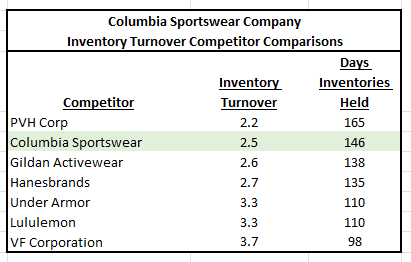 Columbia Sportswear to cut corporate jobs by end of first quarter