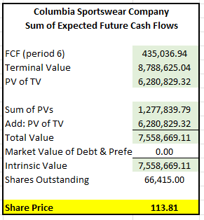 Columbia sportswear outlet values