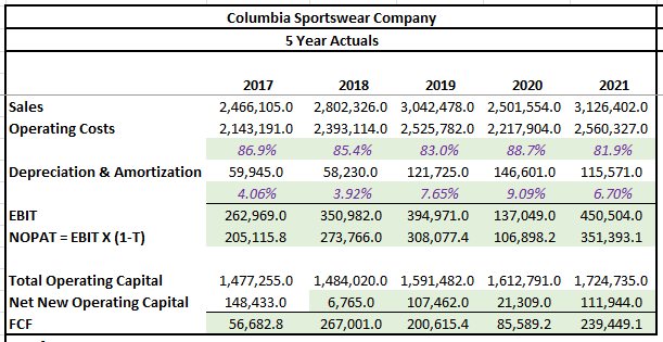 Columbia Sportswear Company: gross profit margin worldwide 2022