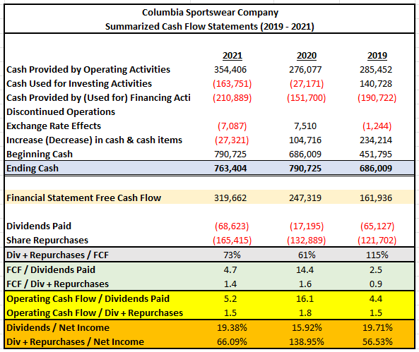 Columbia Sportswear Company: gross profit margin worldwide 2022