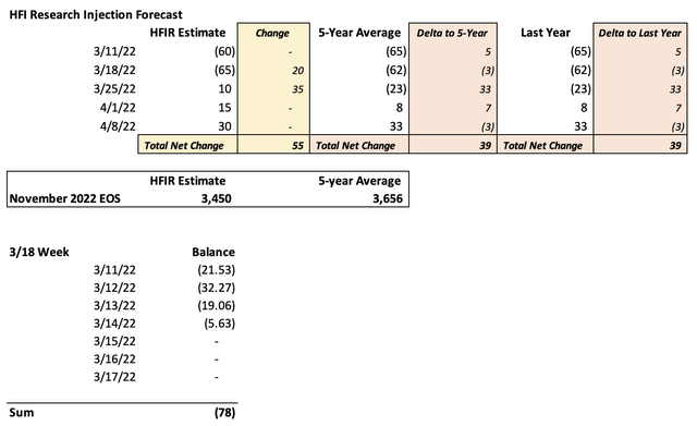 Storage Forecast