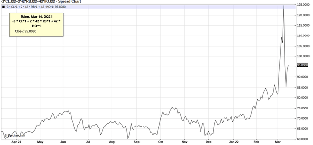 Refining margin