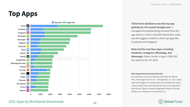 Top apps in 2021