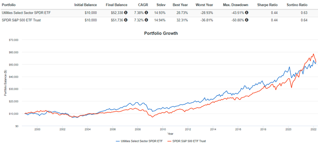 XLU vs. SPY Performance