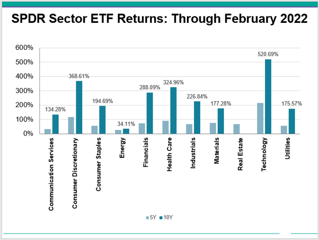 Sector ETF Returns (5Y and 10Y)