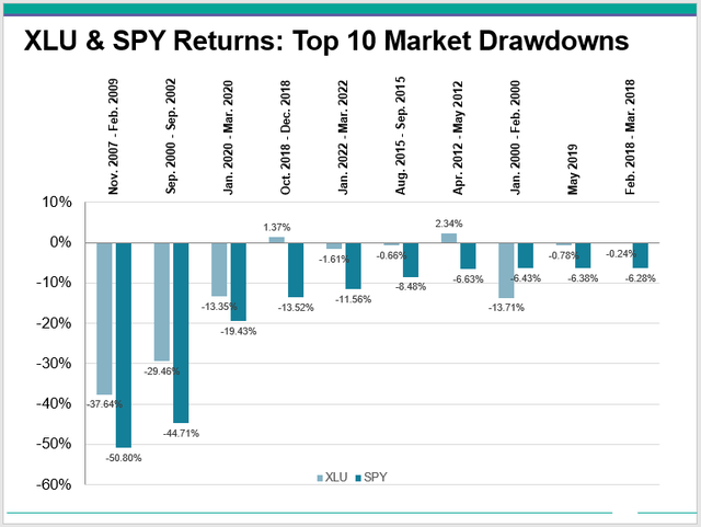 XLU vs. SPY Drawdowns