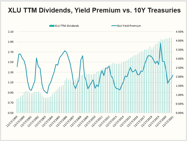 XLU TTM Dividends, Yield Premium vs. 10Y Treasuries