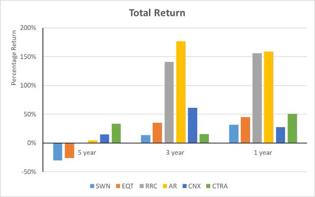Equity Total Return Vs.  Peers