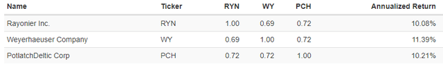 Correlation matrix between tickers RYN, WY, and PCH.