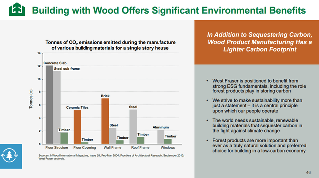 how wood is far better in terms of carbon intensity with production.
