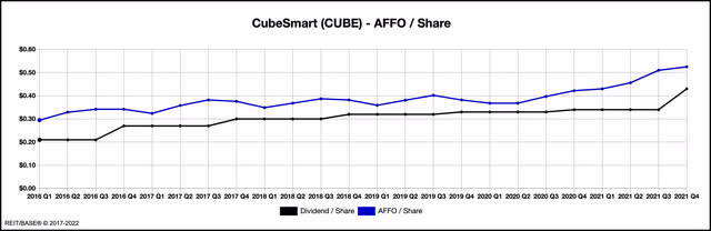CUBE AFFO Chart