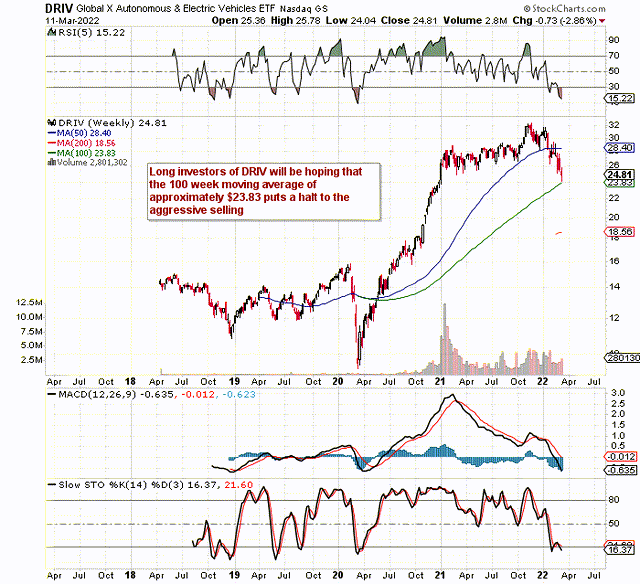 Driv Etf Companies