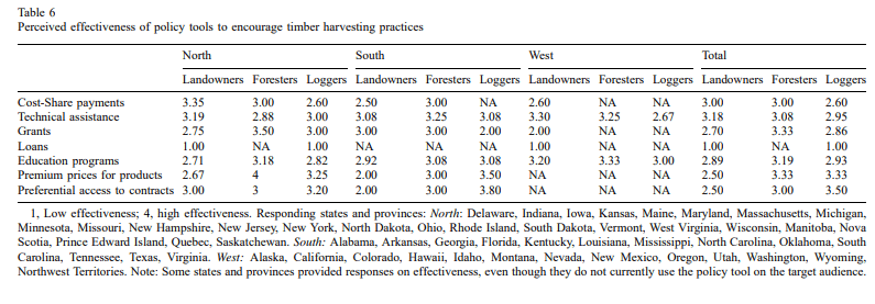 Perceived Effectiveness of Policy Tools to encourage timber harvesting practices.