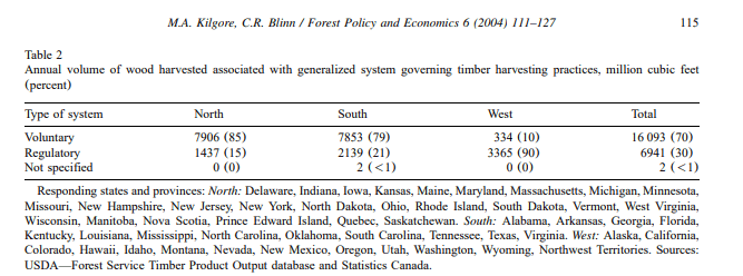 Annual volume of wood harvested associated with generalized system governing timber harvesting practices. Majority voluntary except in the west.