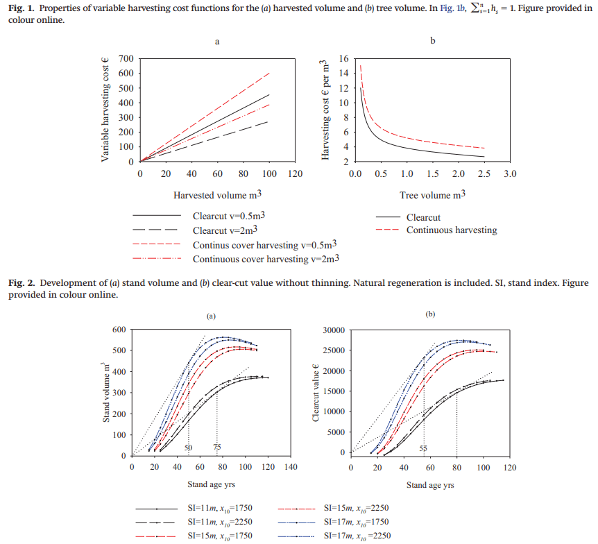 Properties of variable harvesting cost functions and development stand volume and clear-cut value without thinning.