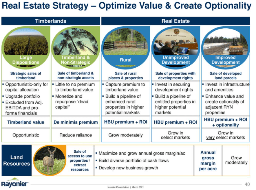 The land use strategy of Rayonier whether timberland or other real estate practices.