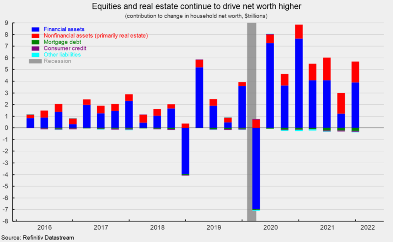 Household Net Worth Hits A Record