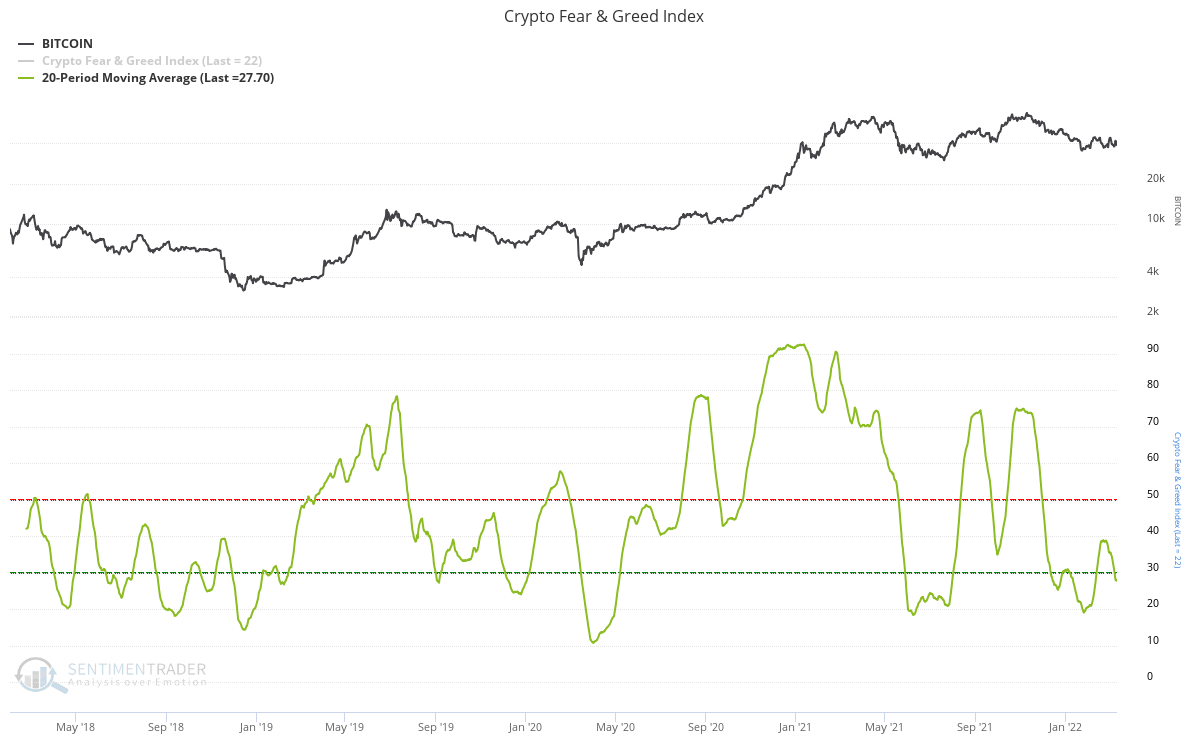 Crypto fear & greed index