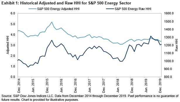 Historical Adjusted and Raw HHI for S&P 500 Energy Sector