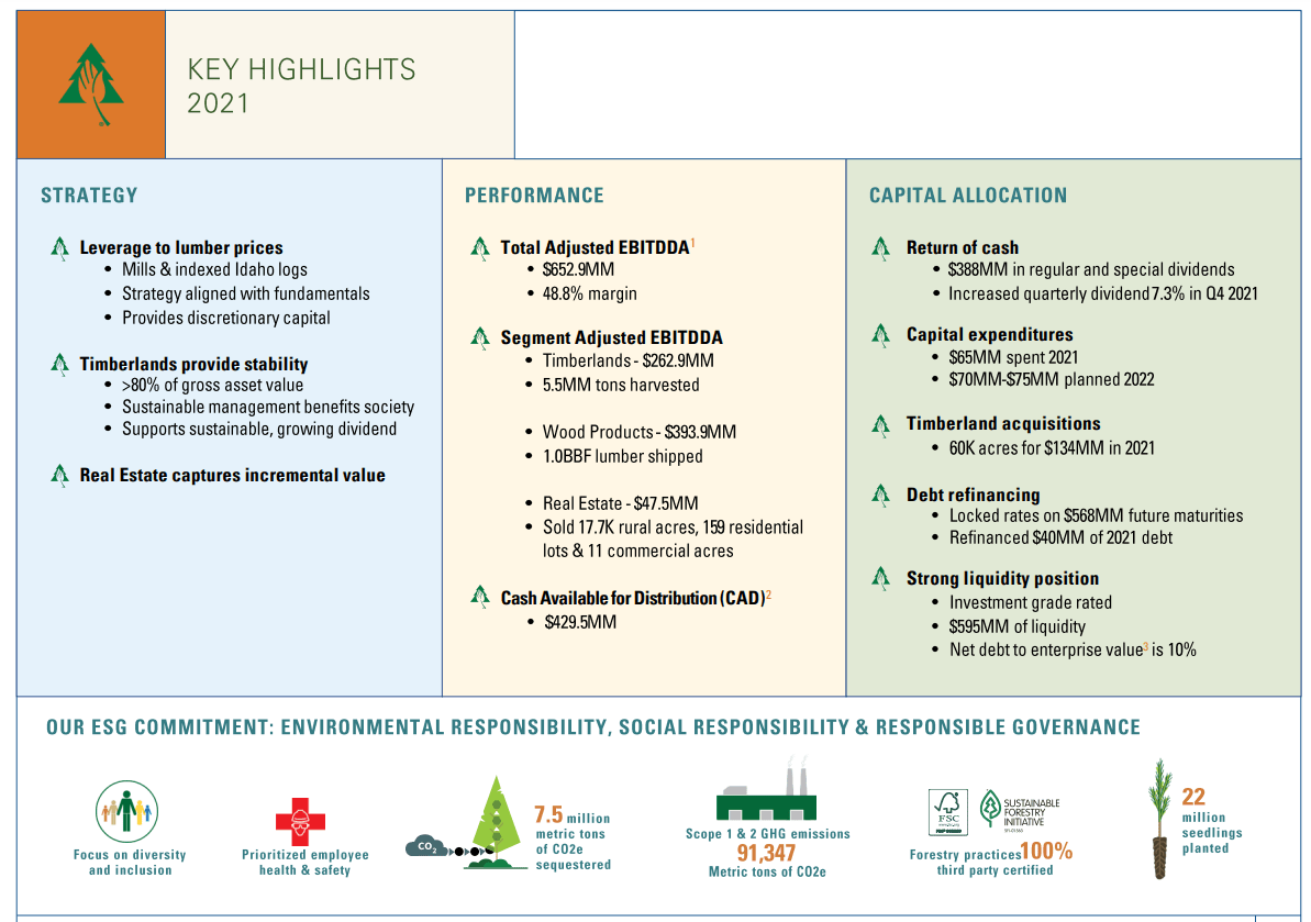 PotlatchDeltic A summary of 2021 performance and events.