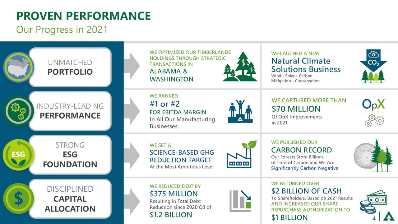 Weyerhaeuser Performance Update in 2021.