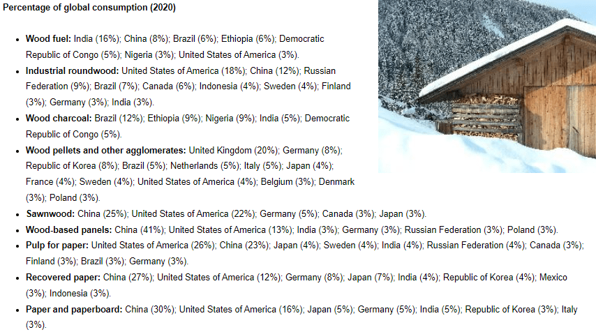 Percentage of global wood product consumption.